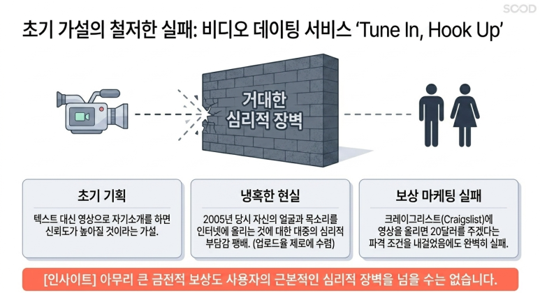 초기 가설의 실패