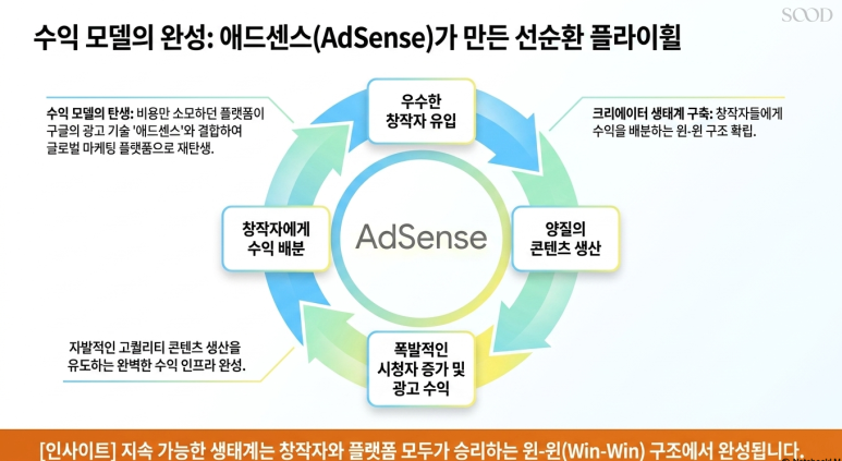 수익 모델의 완성