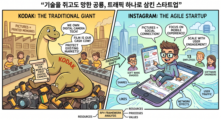 코닥과 인스타그램의 전략