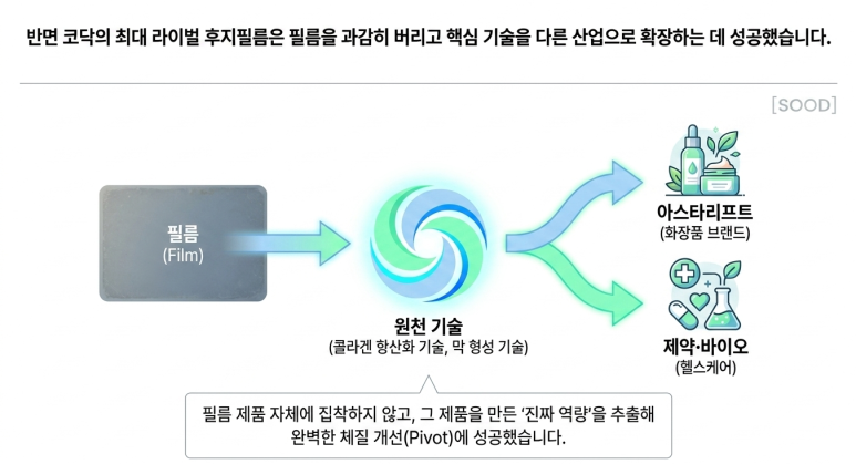 후지필름의 피벗