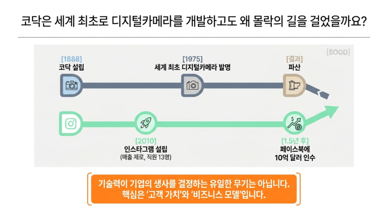 디카를 세계 최초로 개발한 코닥