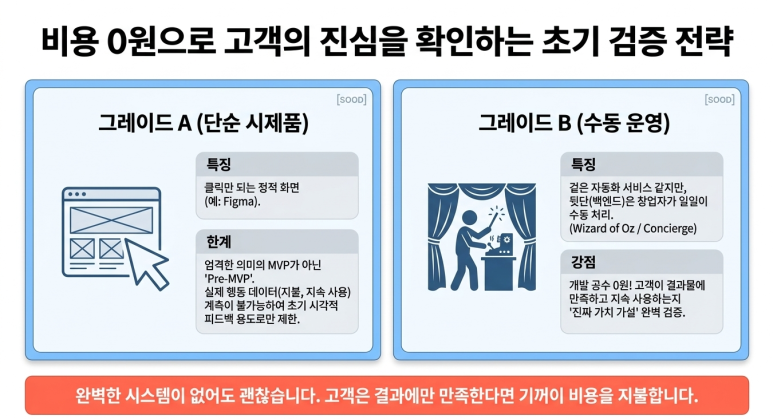 그레이드 A, B