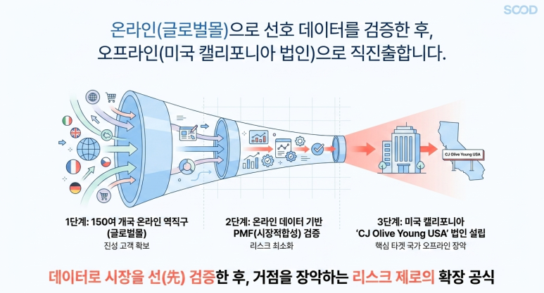 온라인 검증 후 오프라인 진출