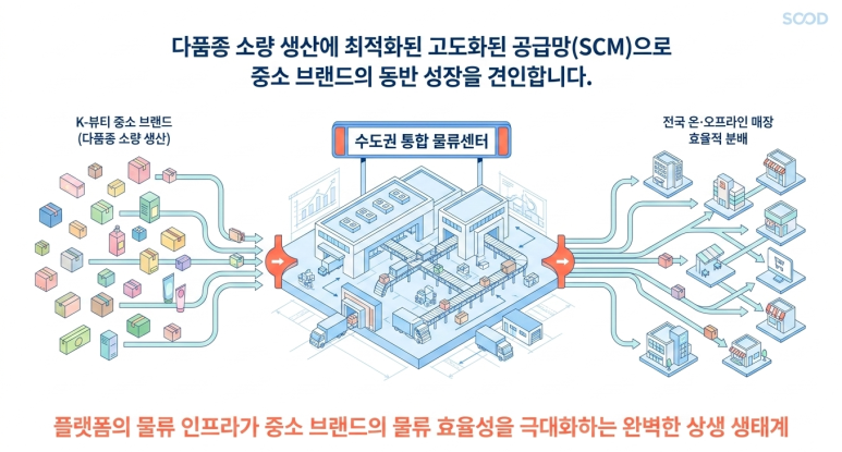인프라 고도화