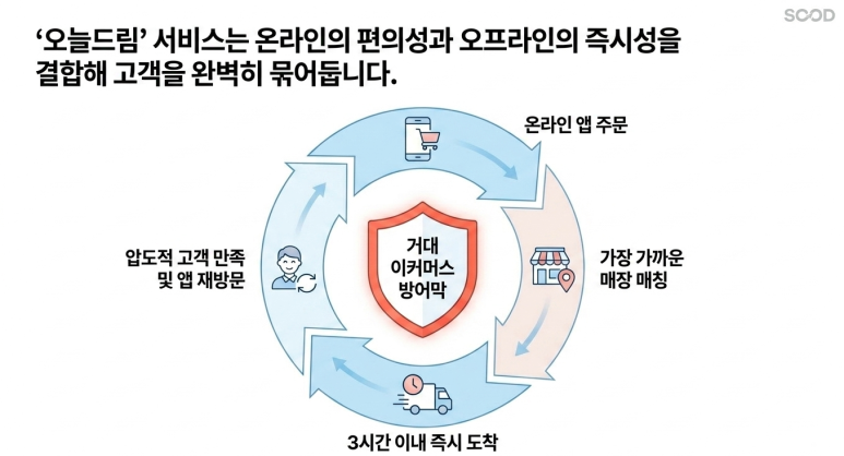 오늘 드림 서비스