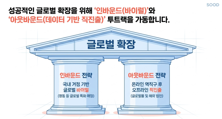 투트랙 전략