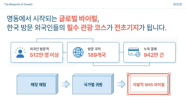 외국인 필수 관광 코스