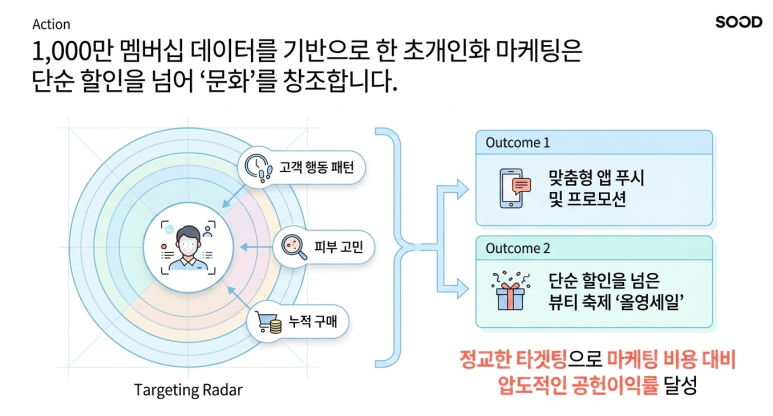 초개인화 마케팅