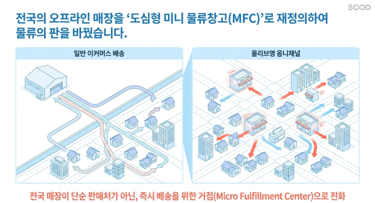 도심형 미니 물류 창고