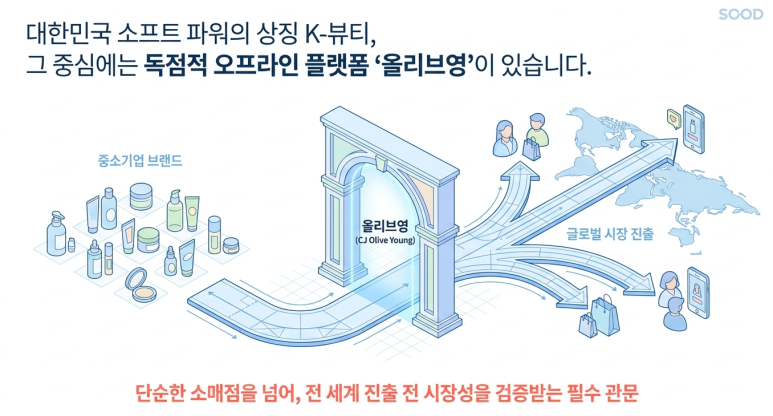 올리브영의 위상