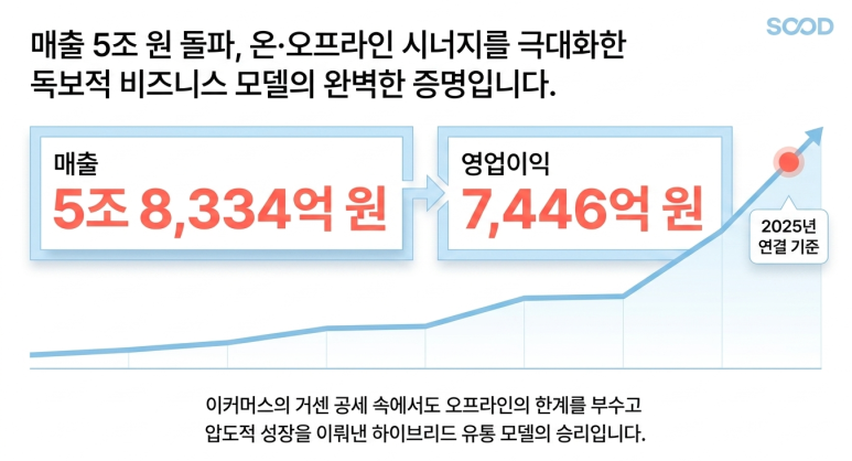 올리브영의 실적