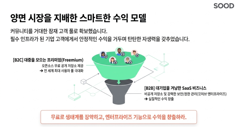 비지니스 모델