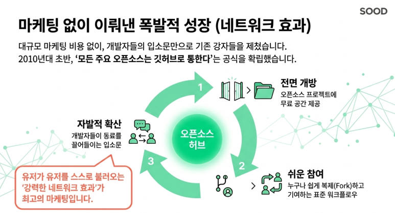 커뮤니티 효과