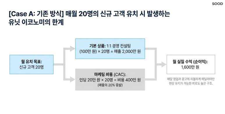 기존 방식