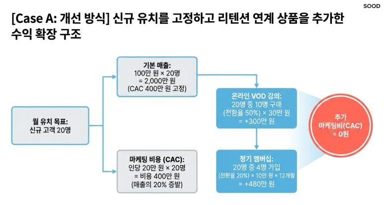 개선 방식