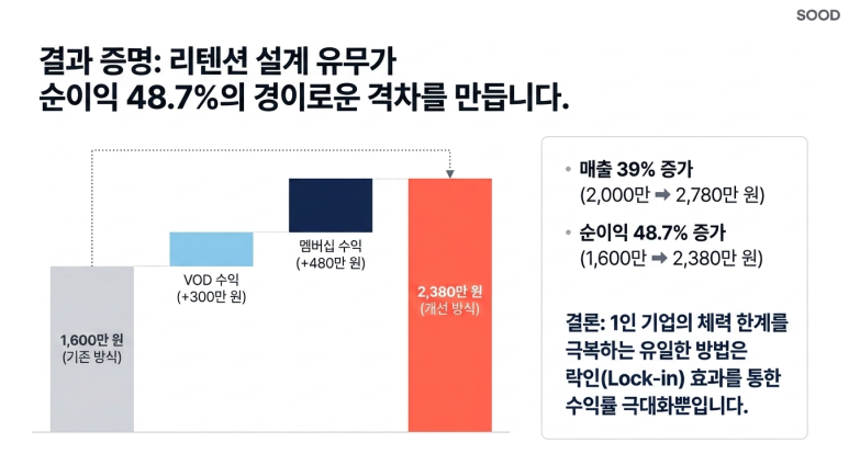개선 방식 적용 효과
