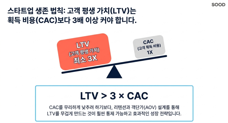 LTV는 CAC보다 3배 이상 커야 한다