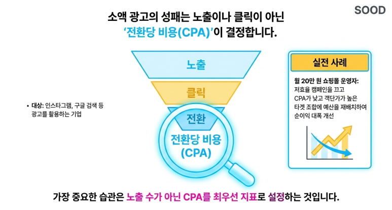 전환당 비용