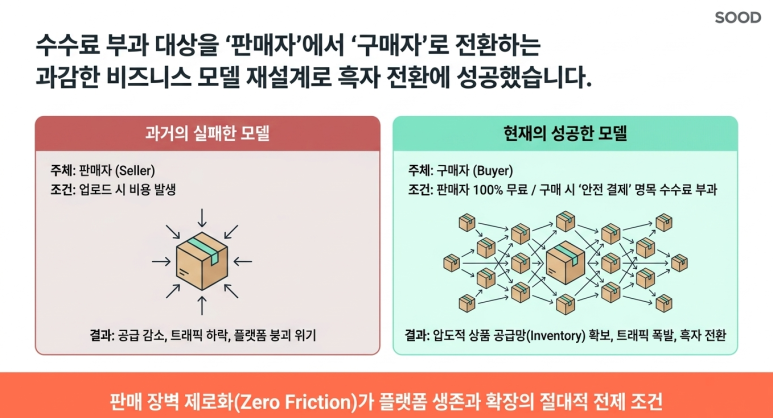 흑자 전환