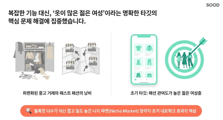 초기의 명확한 목표 시장