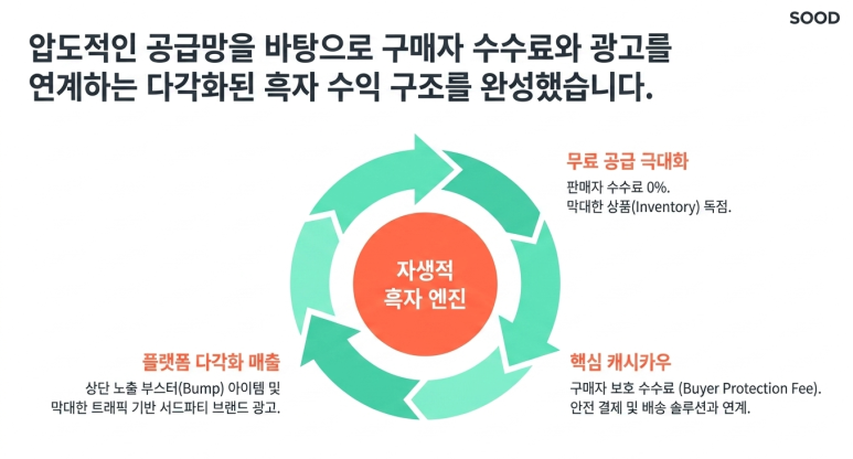 견고한 수익 구조