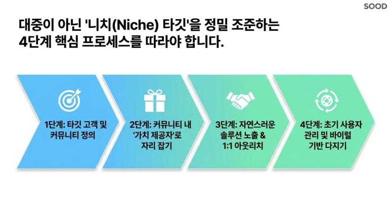 4단계 핵심 프로세스