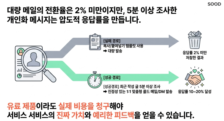 철저히 개인화된 아웃리치 실행