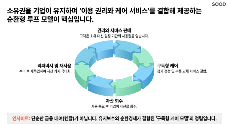 순환형 루프 모델