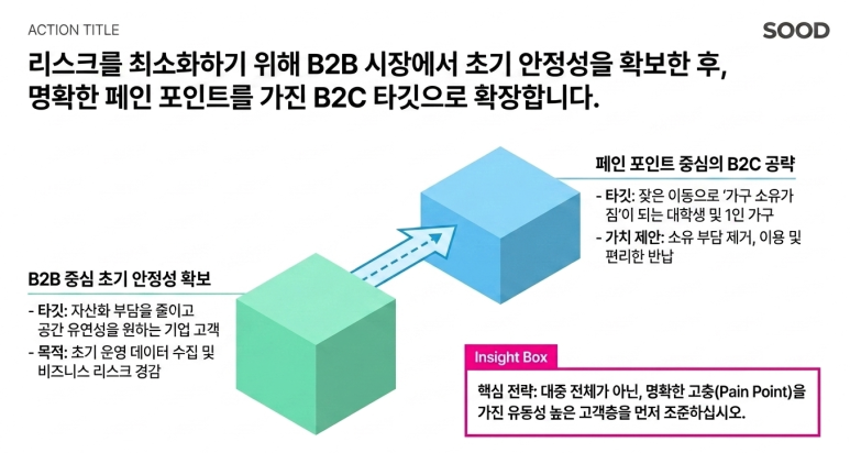 B2B 에서 B2C로 확장