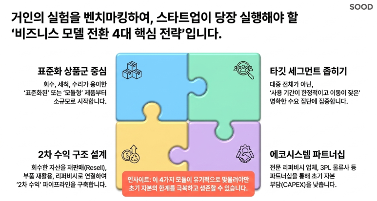 4대 핵심 전략