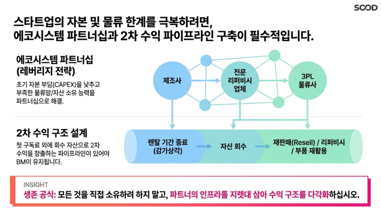 파트너십 구축과 2차 수익원 필수