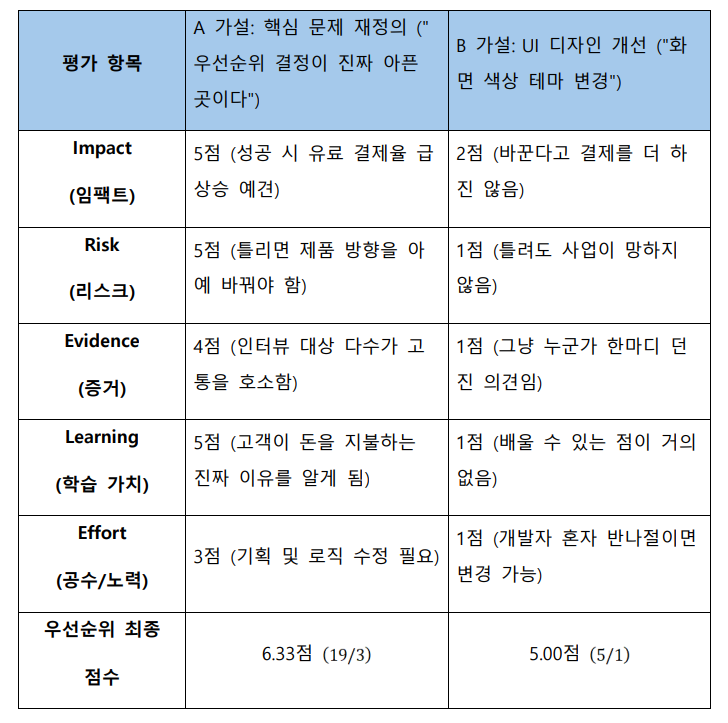 표 2, 실전 적용 사례
