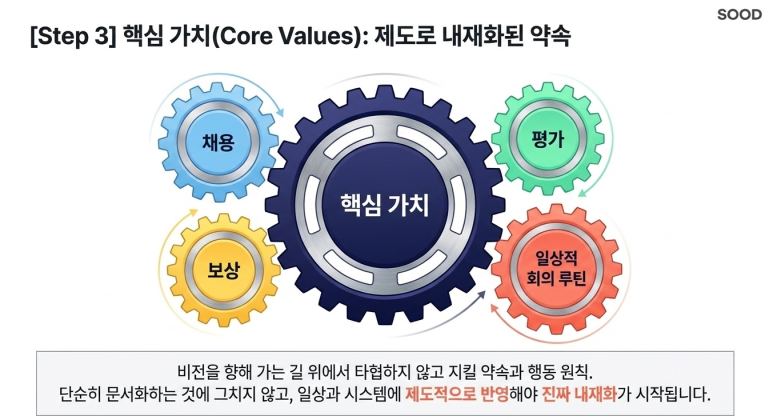 핵심가치의 내재화