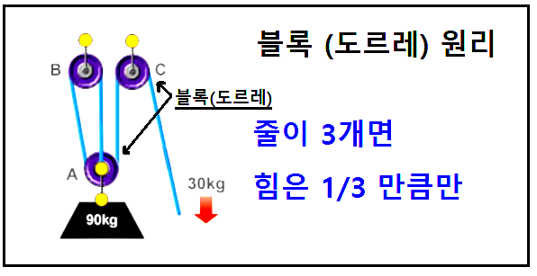 블록 (도르레 Block)
