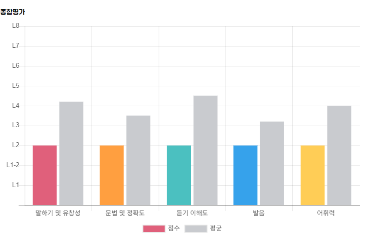 수강생 세종 영어회화, 일상 표현 자연스럽게! 세이블리잉글리쉬 송파점