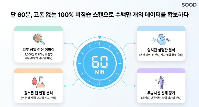 60분 동안 수백만개 데이터 확보