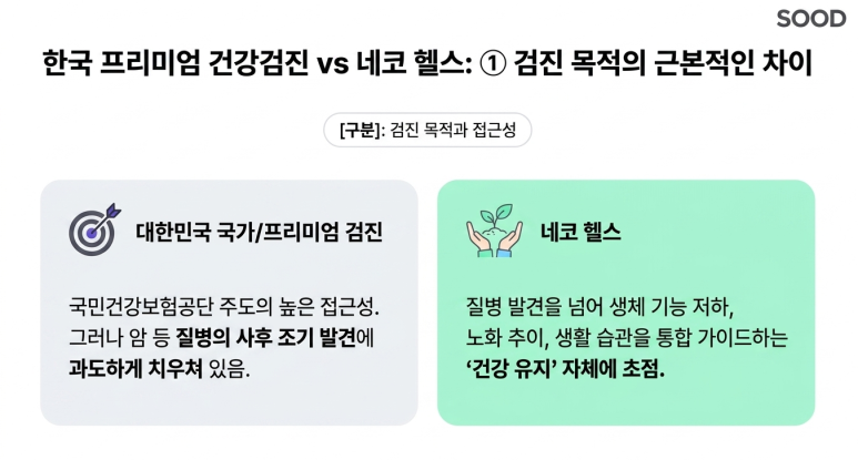 검진 목적의 근본적 차이