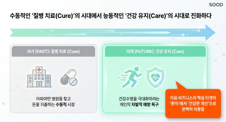 치료에서 건강 유지로 변화