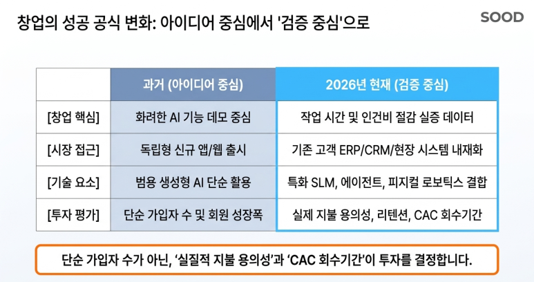 사업계획서 작성 변화