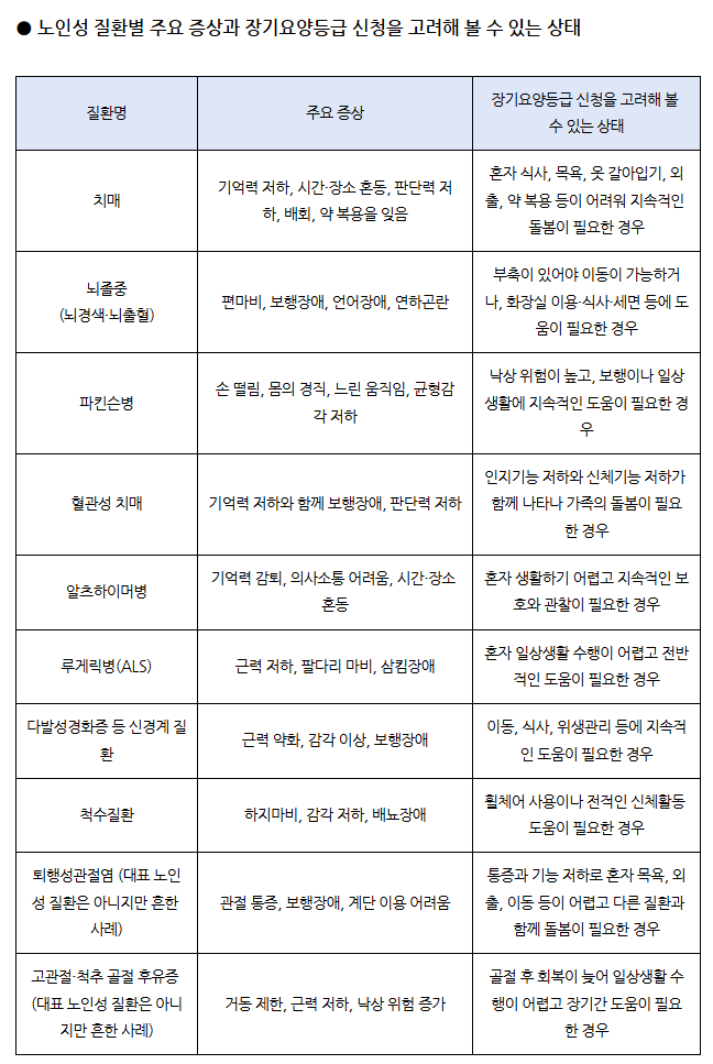 # 노인성 질환의 종류와 장기요양등급을 받을 수 있는 어르신은? 보호자가 꼭 알아야 할 기준
