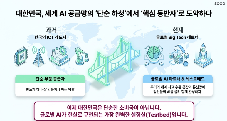 변화된 한국의 위상