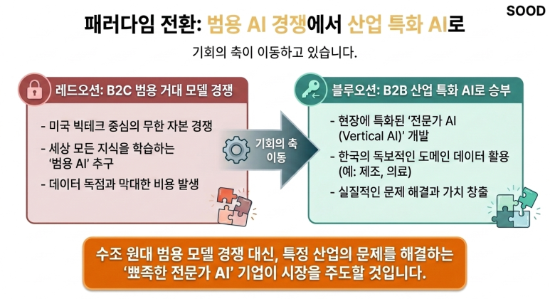 패러다임 전환