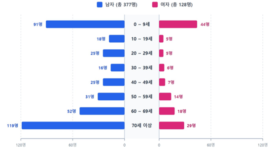 여름철 늘어나는 익수 사고 예전과 완전히 달라졌다 이미지 2