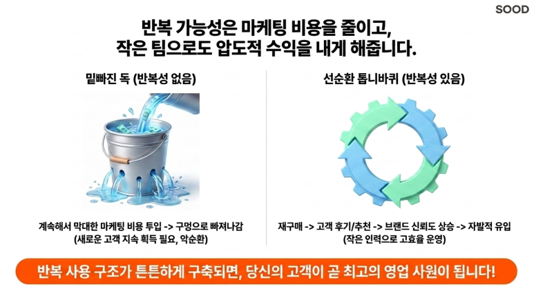 재구매 구조가 수익을 낸다