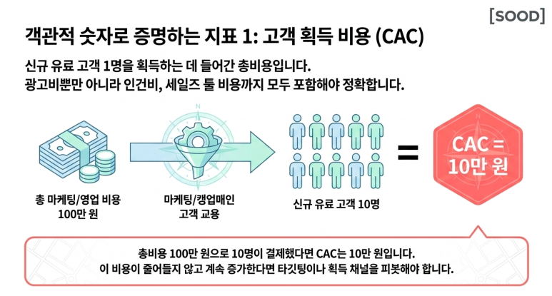 CAC를 분석하라
