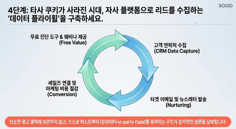 데이터 플라이휠 구축