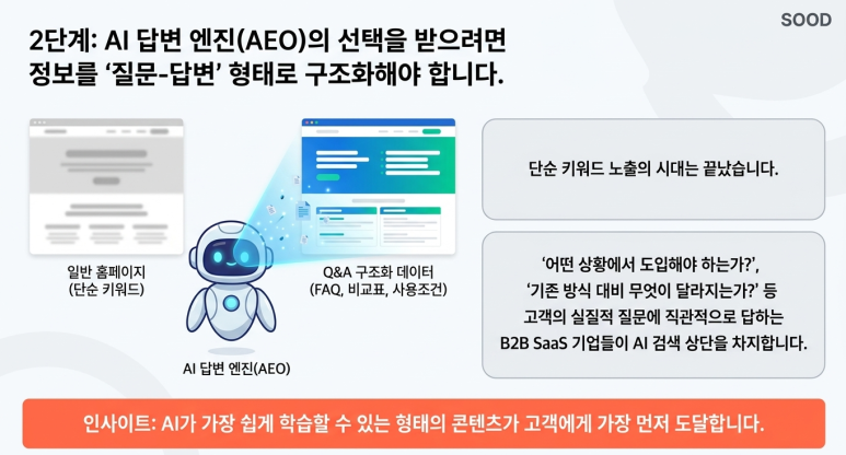 정보의 질문과 답변 형식 구조화