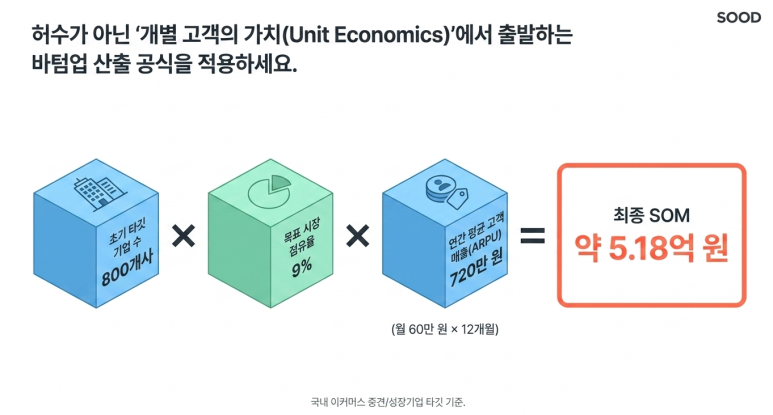 SOM 계산