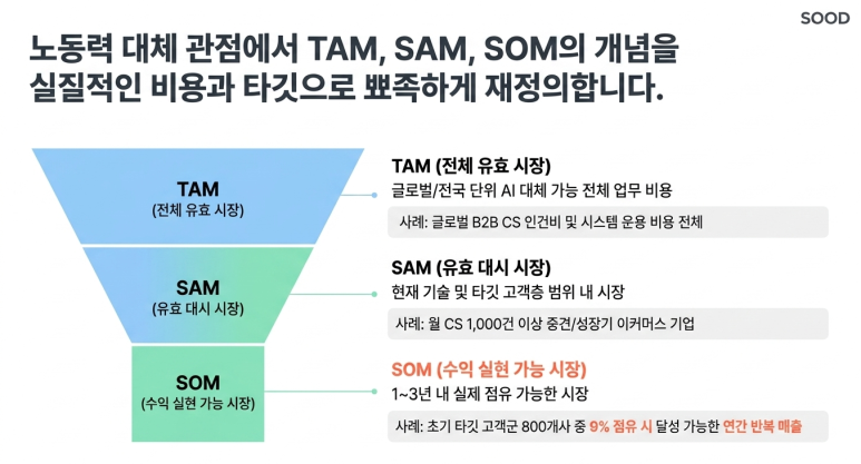 단계별 시장 정의