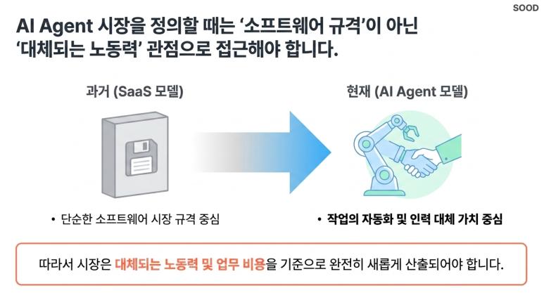 새로운 시장 정의